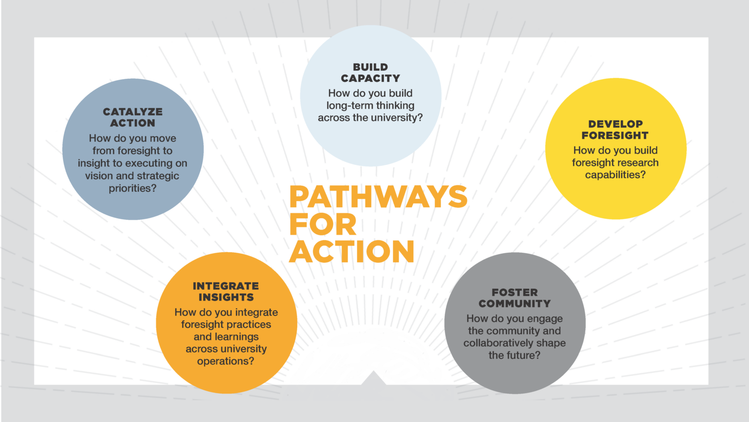 CSULB Action Roadmap Imagine Beach 2023